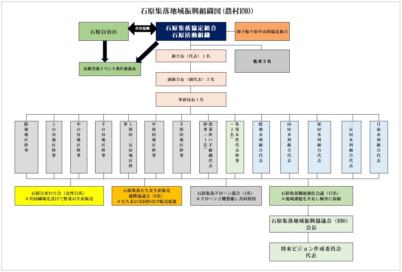 石原集落地域振興組織図